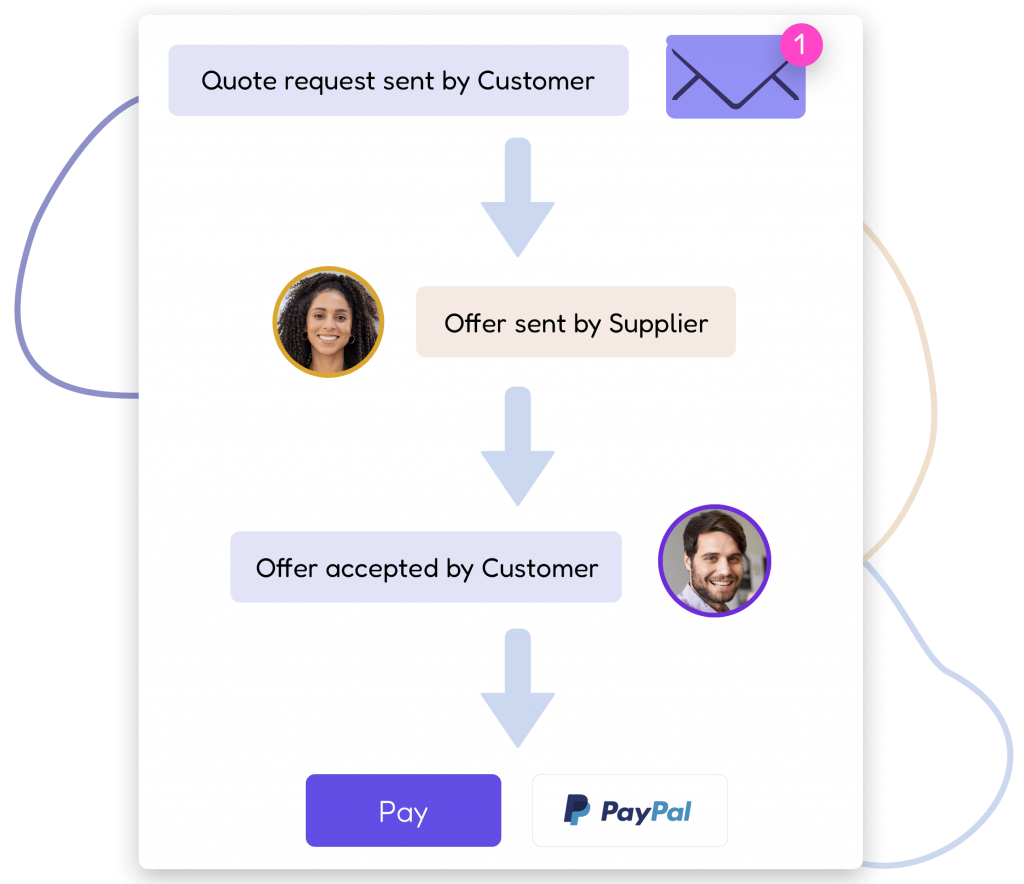 Dealia quote and negotiation process